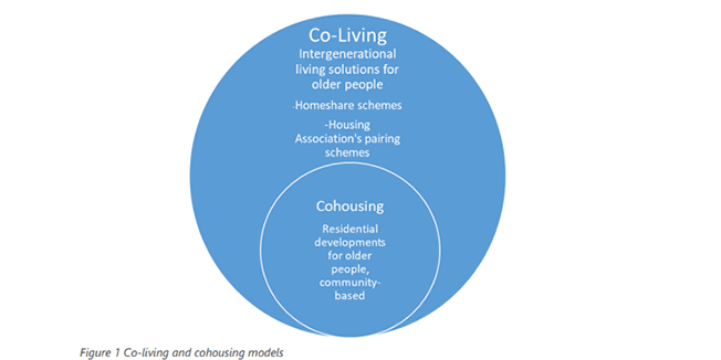How coliving and cohousing relate to each other