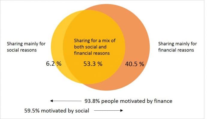 Main reason to house share - Cohabitas users July 2020
