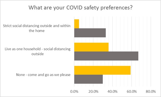 House Sharing Experiences Covid Safe Preferences