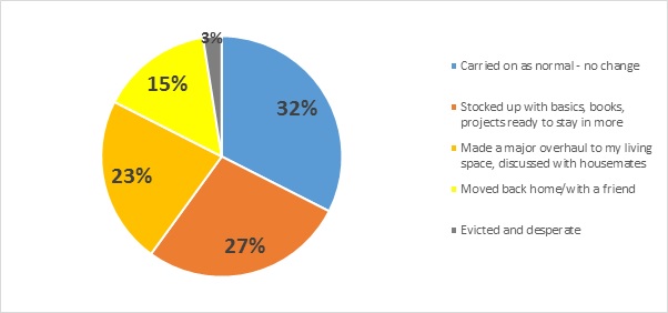 House Sharing Experiences How Did You Prepare For Lockdown