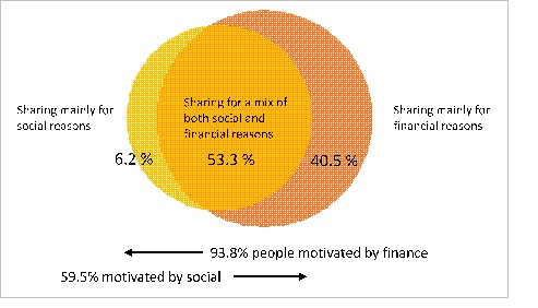 House Sharing Experiences Main Reason To Houseshare