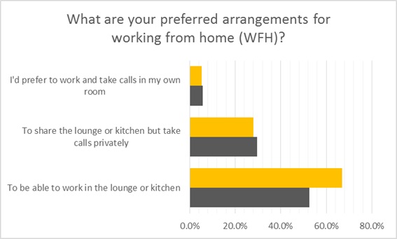 House Sharing Experiences Wfh Preferences