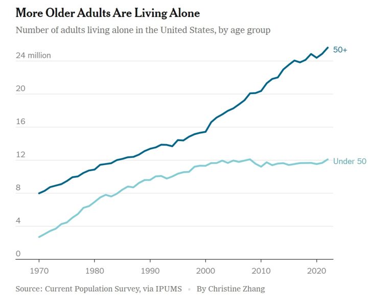 Increasing Number Of Us Adults Over 50 Living Alone.