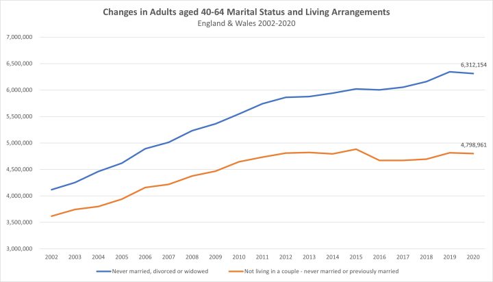 Uk Marital Status And Living Arrangements All Adults 40 64 2002 2020