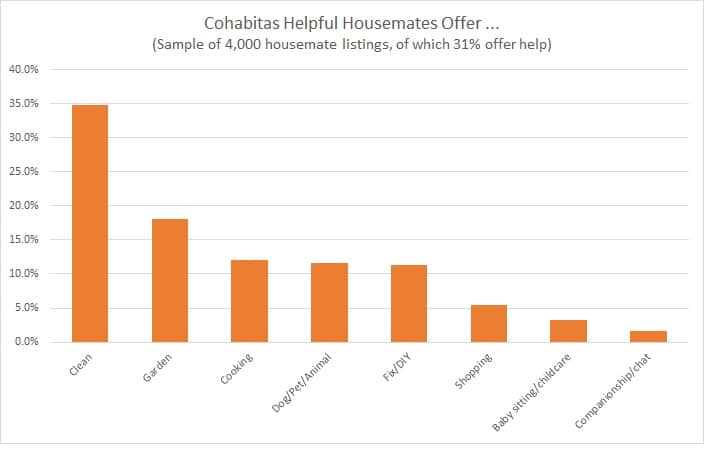Helpful Housemates On Cohabitas Sep 2023 Survey
