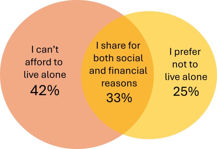 Why House Share poll of Cohabitas users Dec 2024